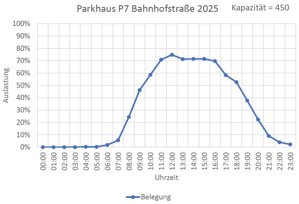 Diagramm vom parken im Parkhaus