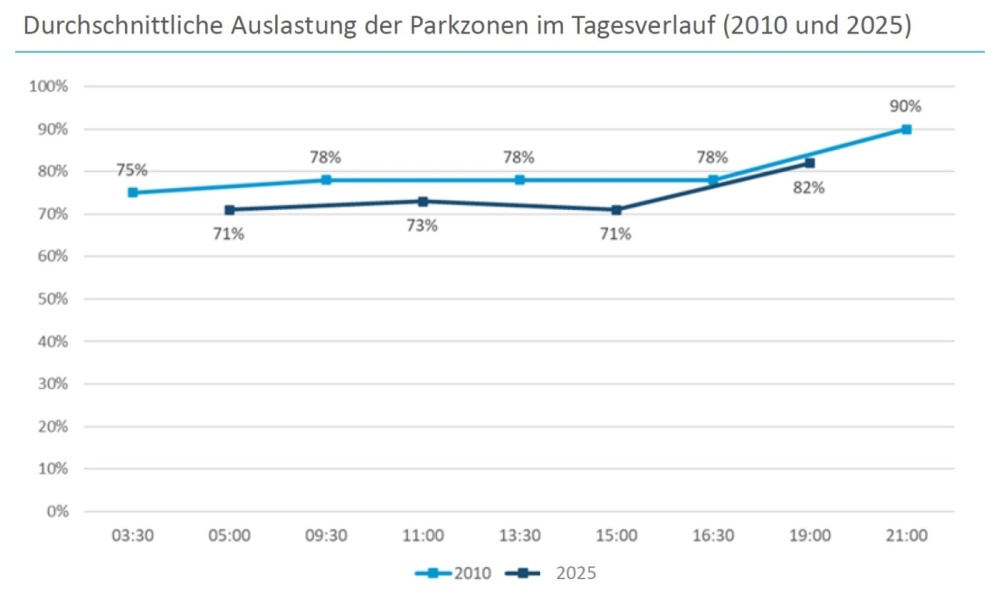 Diagramm über die Auslastung der Parkzonen im Tagesverlauf