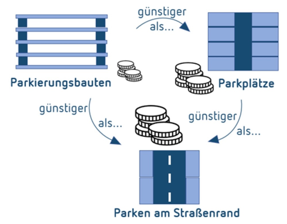 Darstellung zur Gebührenhöhe der Parkhäuser