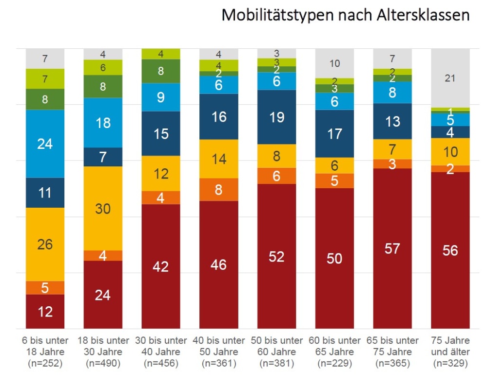 Balkendiagramm über Mobilitätstypen nach Altersklassen