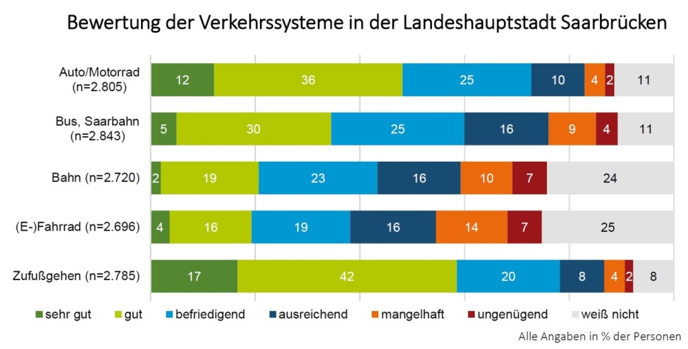 Diagramm zur Bewertung der Verkehrssytseme in Saarbrücken